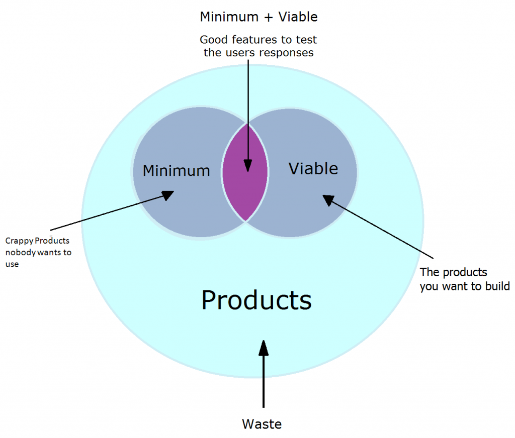 MVP or Minimum Viable Product