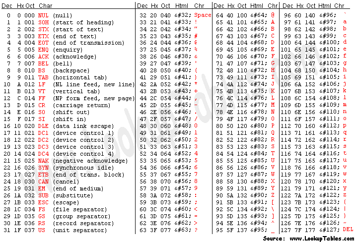 Ascii Unicode Chart