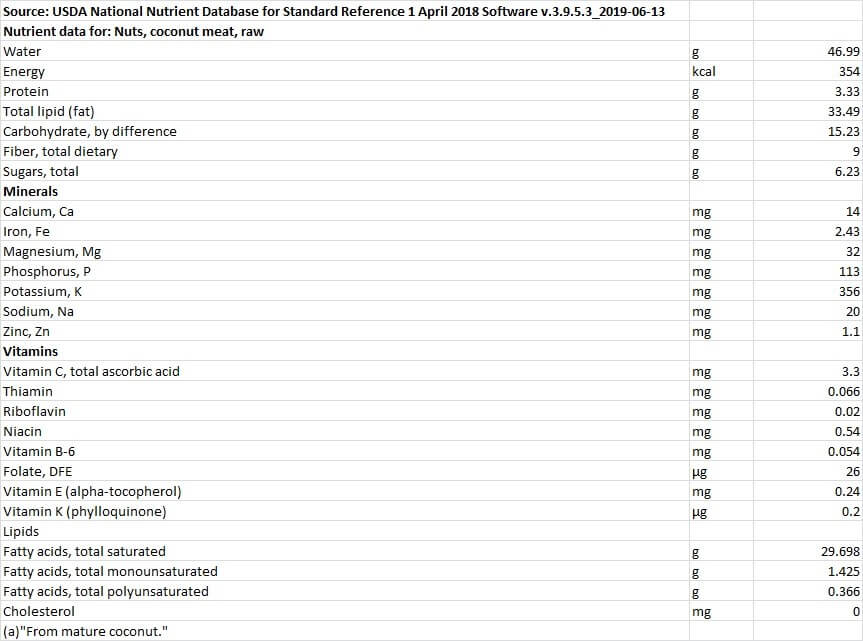 Nutritional Values of Coconut