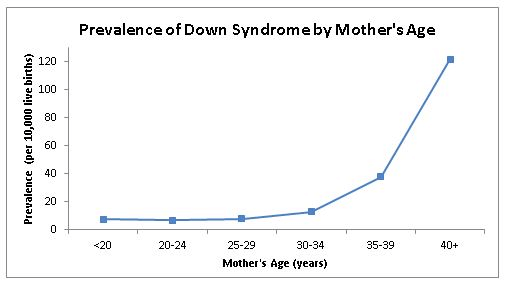 causes of down syndrome