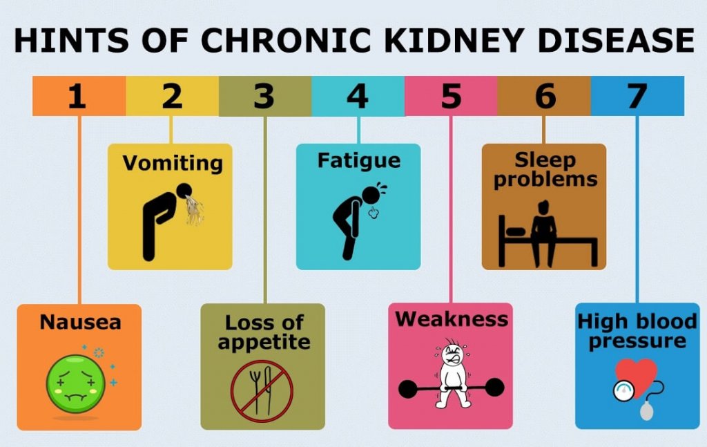 Chronic kidney disease (CKD)