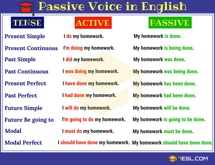 Passive Voice in English